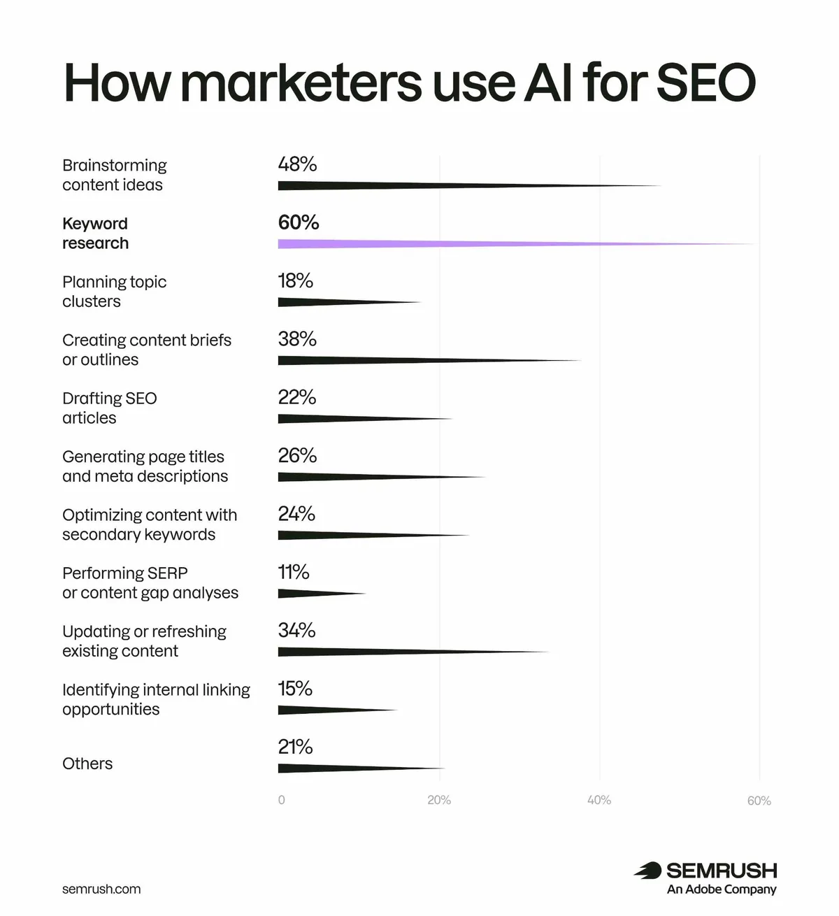 柱状图展示营销人员如何将 AI 用于 SEO:规划主题集群、进行搜索结果页面分析、更新内容等。