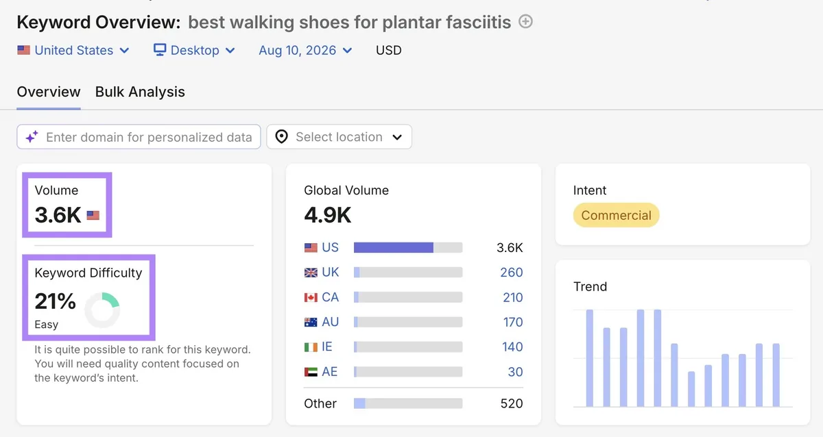 Keyword Overview 中词条“best walking shoes for plantar fasciitis”的报告,搜索量为 3.6K,关键词难度为 21%。