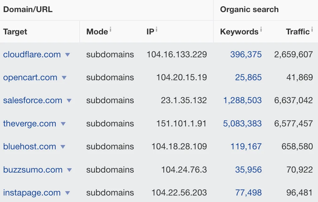 Ahrefs 的 Batch Analysis 结果