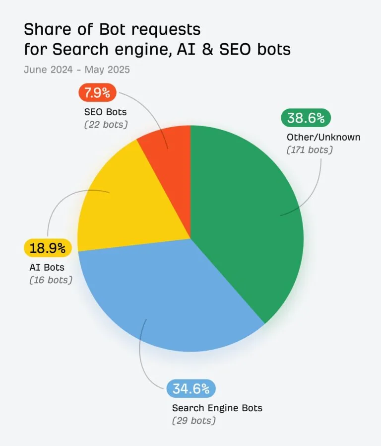 机器人请求占比:搜索引擎机器人 34.6%,AI 机器人 18.9%,SEO 机器人 7.9%