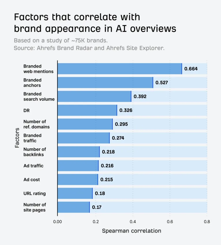 一张标题为“Factors that correlate with brand appearance in AI overviews(与品牌出现在 AI overviews 中相关的因素)”的条形图。图表显示品牌网络提及的相关性最高(0.664),其次是品牌锚文本(0.527)和品牌搜索量(0.392)。
