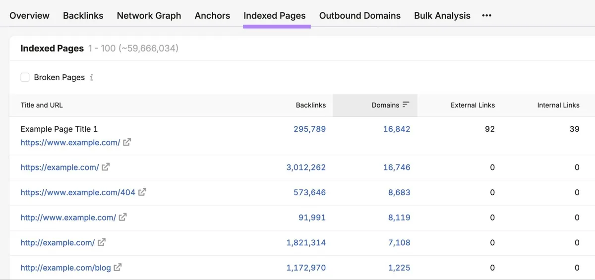 “Indexed Pages”标签页，显示某域名的页面列表及反向链接、域名、外部和内部链接等指标。