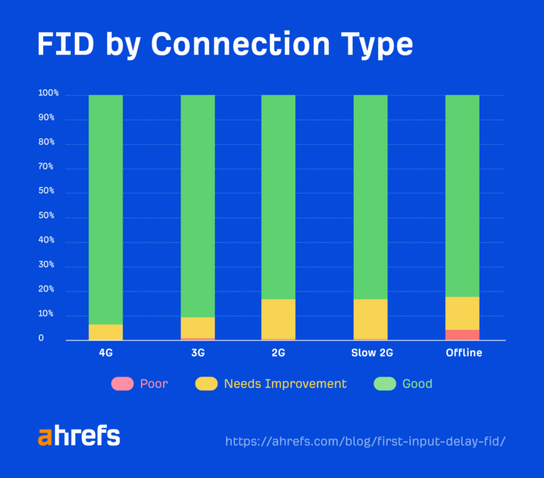 按连接类型划分的 FID