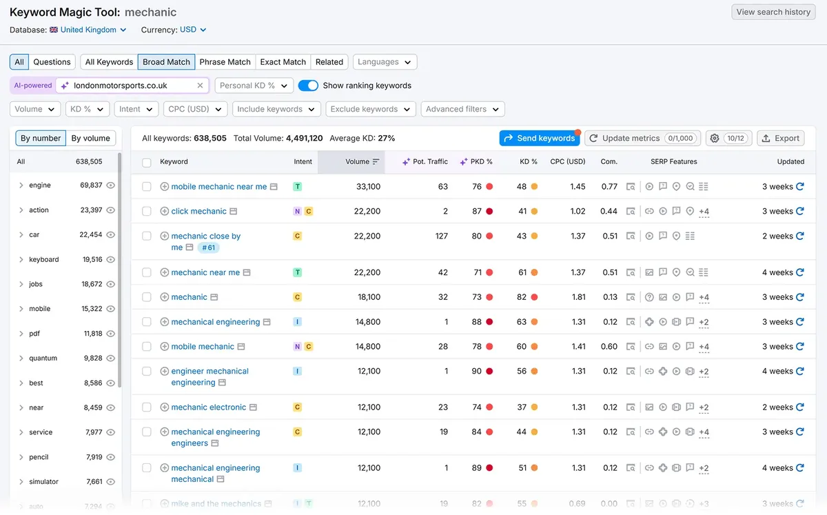 Keyword Magic Tool 报告，展示关键词创意列表及意图、搜索量、难度等。