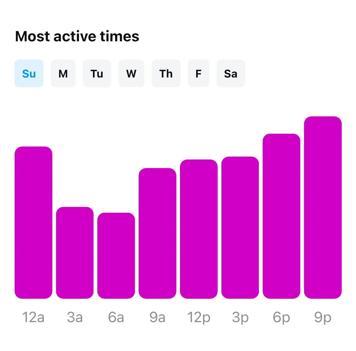 Instagram Insights 上的“Most active times”,显示账号粉丝每周各天活跃的不同时段。