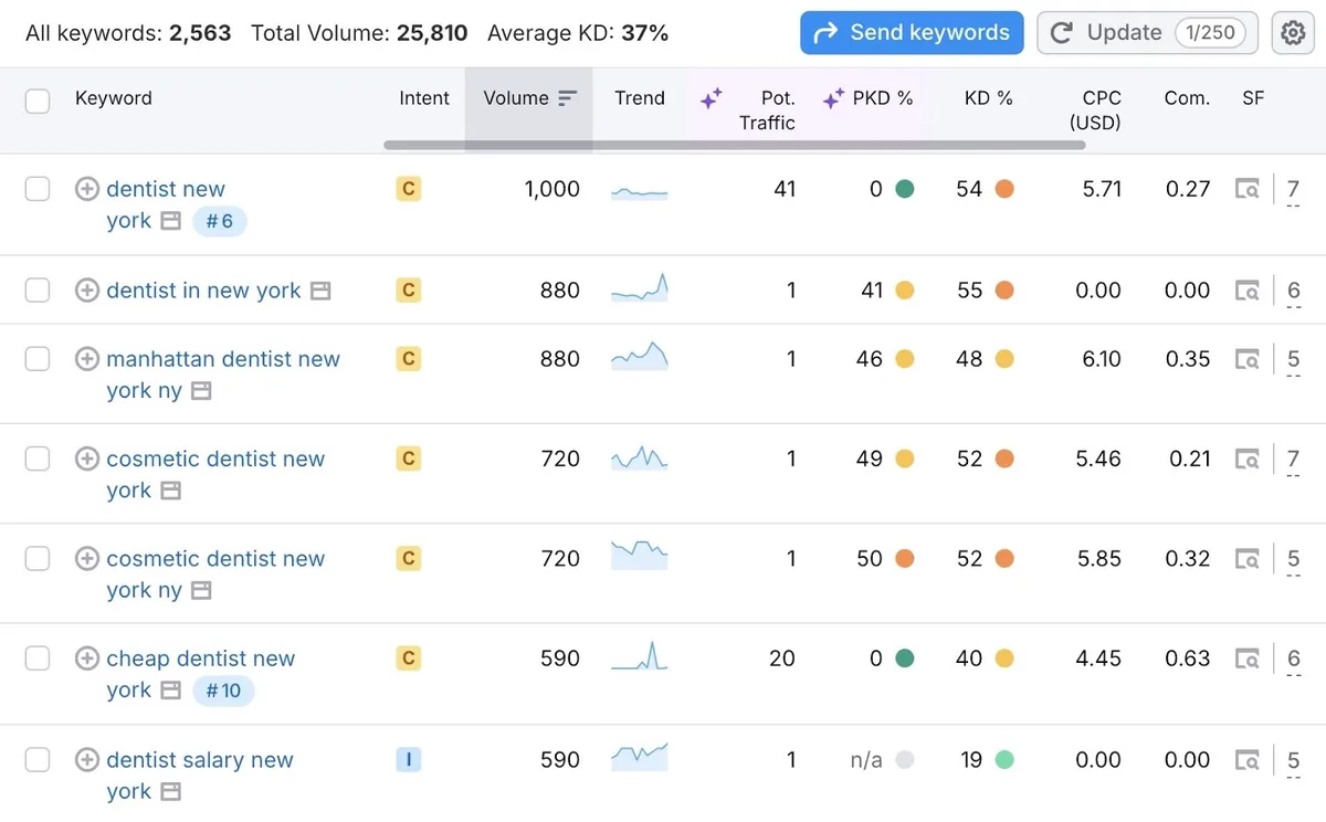 Keyword Magic Tool 报告,展示关键词创意列表及其意图、搜索量、难度、潜在流量等。