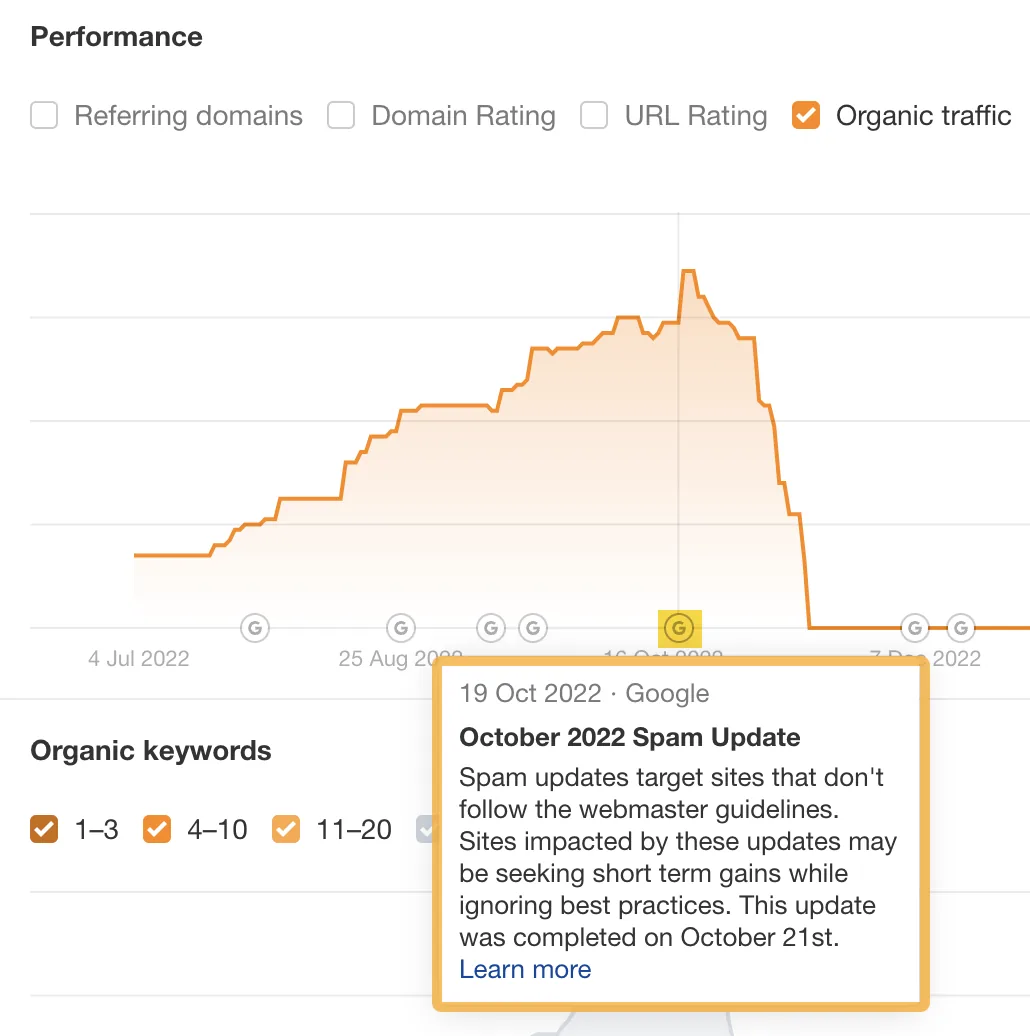 折线图显示流量下降和算法更新时间吻合，数据来自 Ahrefs 的 Site Explorer