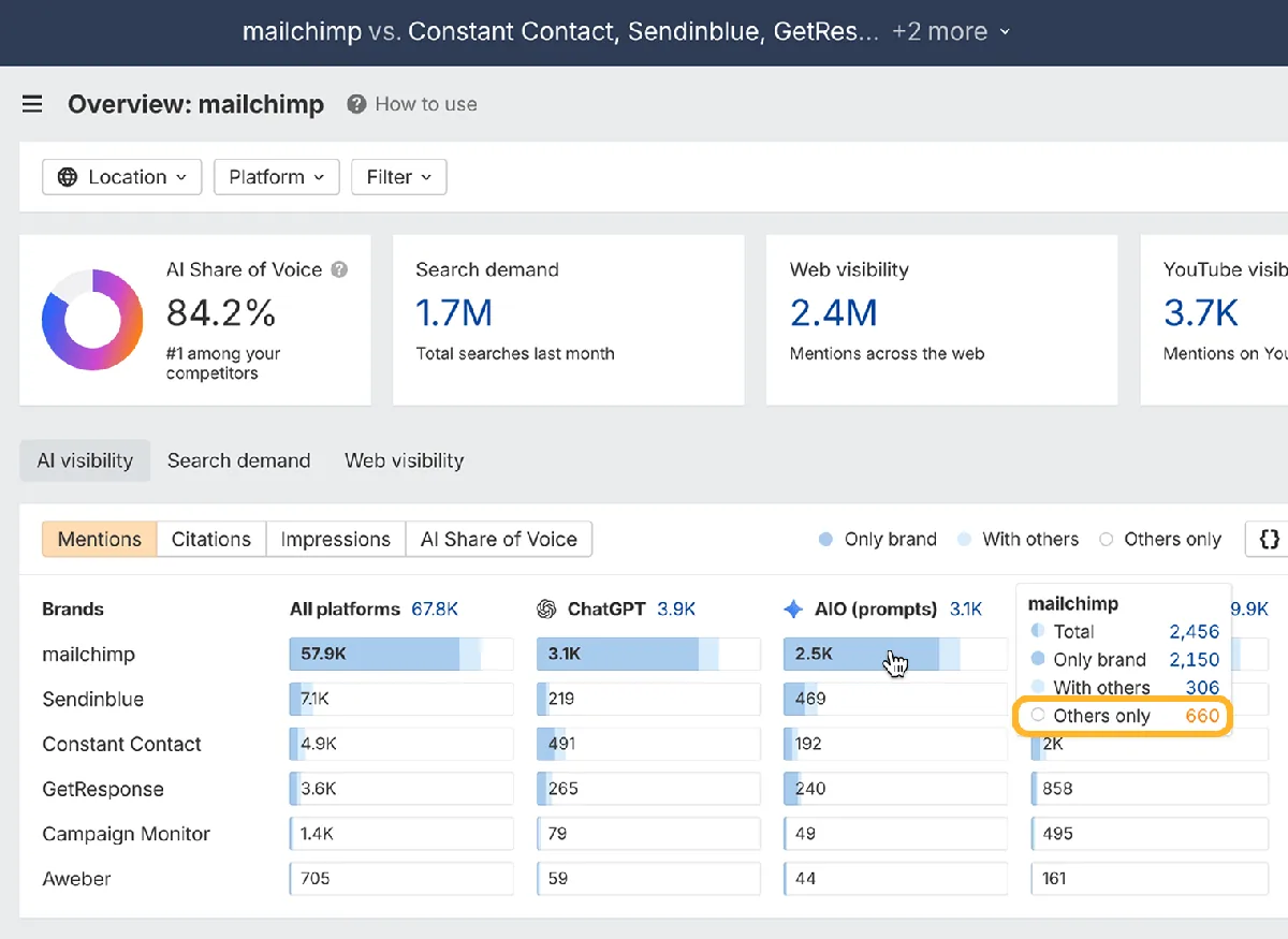 Brand Radar 中 mailchimp 与 Constant Contact、Sendinblue、GetResponse 及另外两个品牌的概览。悬停 mailchimp 的 AI Overviews 条形会打开一个细分，其中 “Others only: 660” 被圈出。
