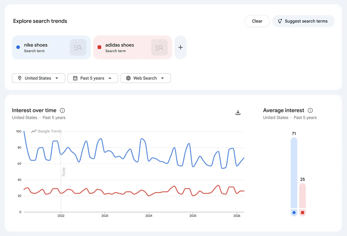 Google Trends 对比图表，展示“nike shoes”和“adidas shoes”随时间的关注度
