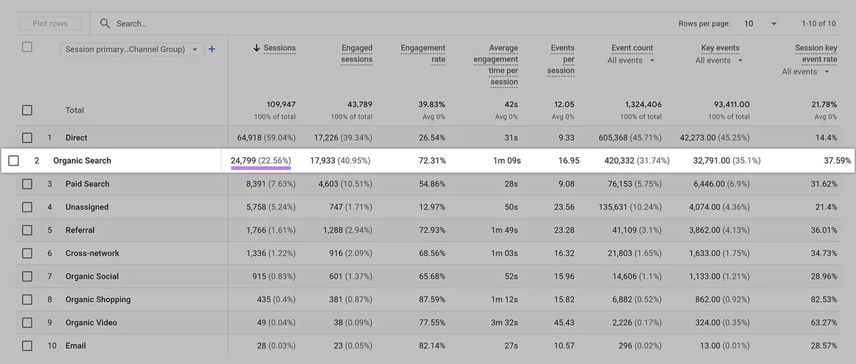 Google Analytics“流量获取”报告，展示来自自然搜索的 24,799 次会话