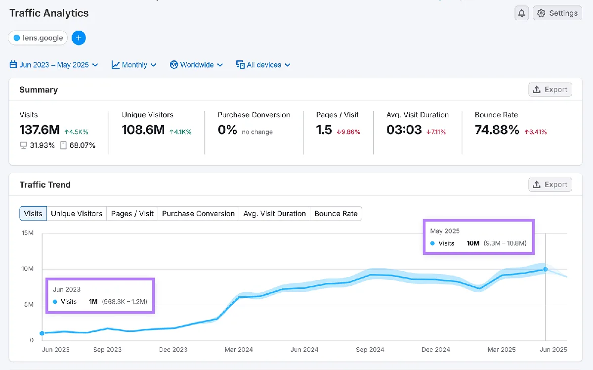 Google Lens 的 Traffic Analytics 图表,显示网站访问量的增长趋势