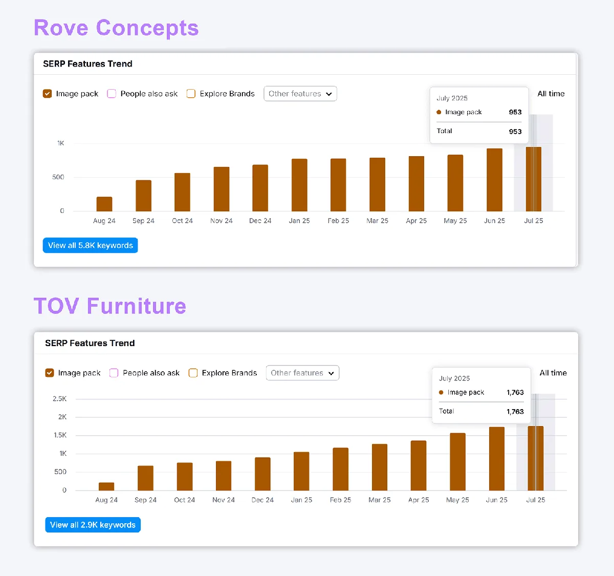 SERP 功能趋势图,对比 TOV Furniture 和 Rove Concepts 的图片包数量