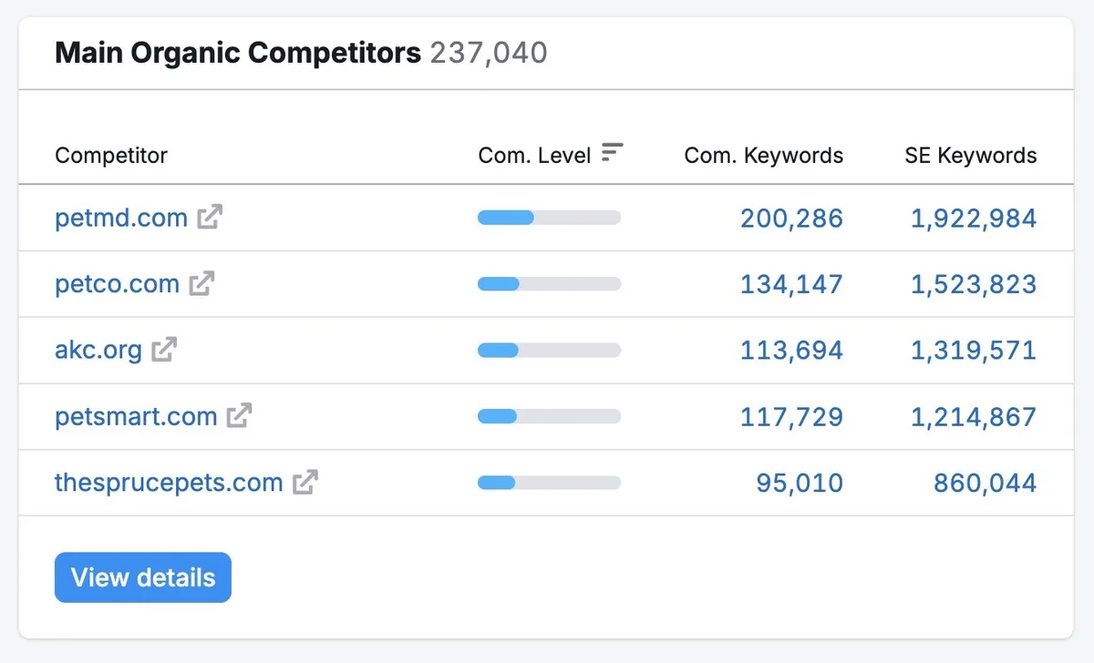 Domain Overview 上的“Main Organic Competitors”区块。