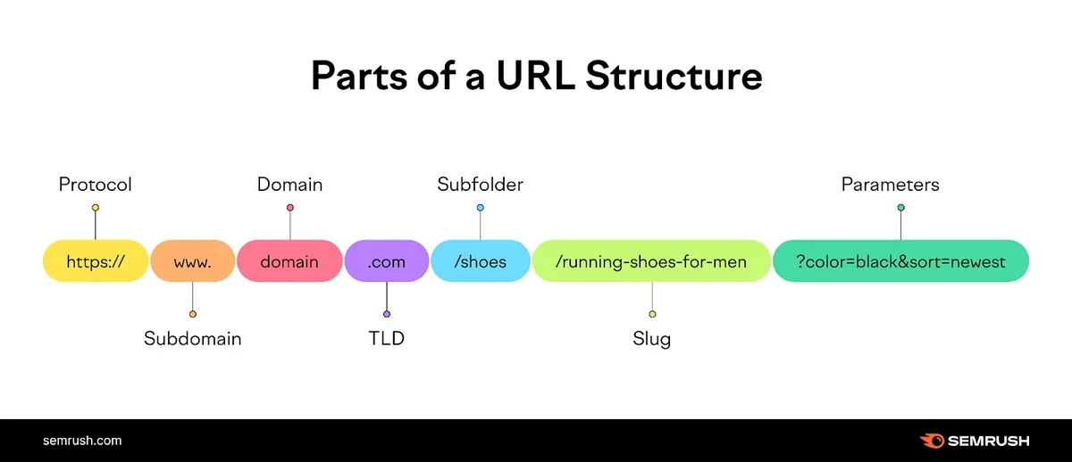 URL 结构的组成部分