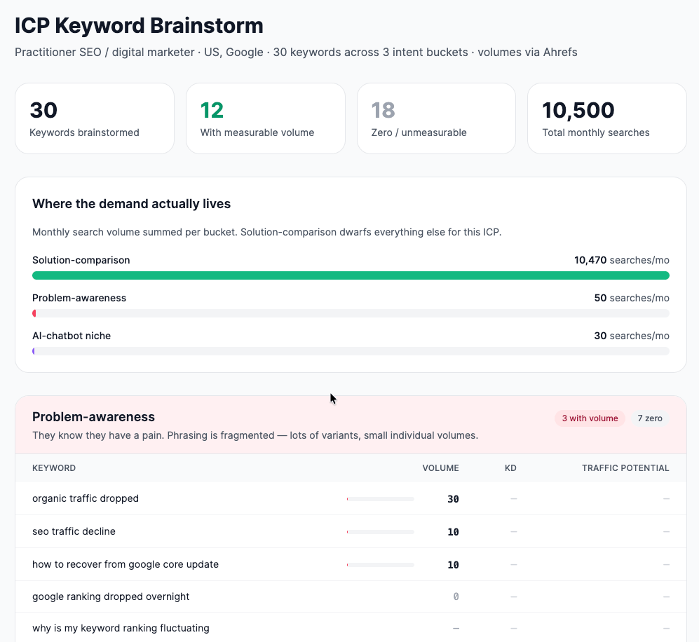 一份基于理想客户画像(ICP)的“ICP Keyword Brainstorm(ICP 关键词头脑风暴)”报告。它将关键词分为“measurable volume(可测量搜索量)”和“zero / unmeasurable(零/不可测量)”两类,并特别突出“organic traffic dropped”等问题意识型查询。