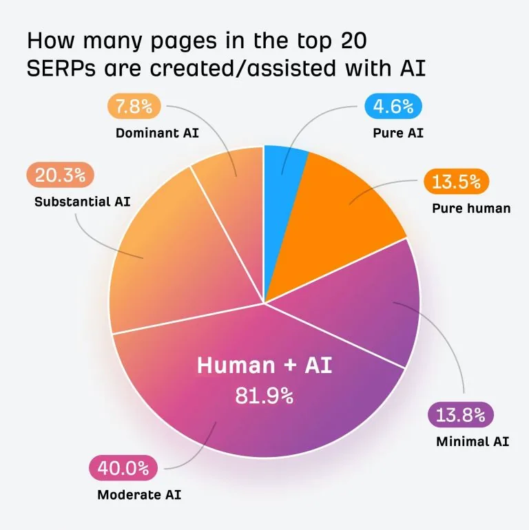 一张饼图，显示前 20 搜索结果中有 81.9% 的内容包含某种形式的 AI 辅助，仅有 13.5% 完全由人类创作。
