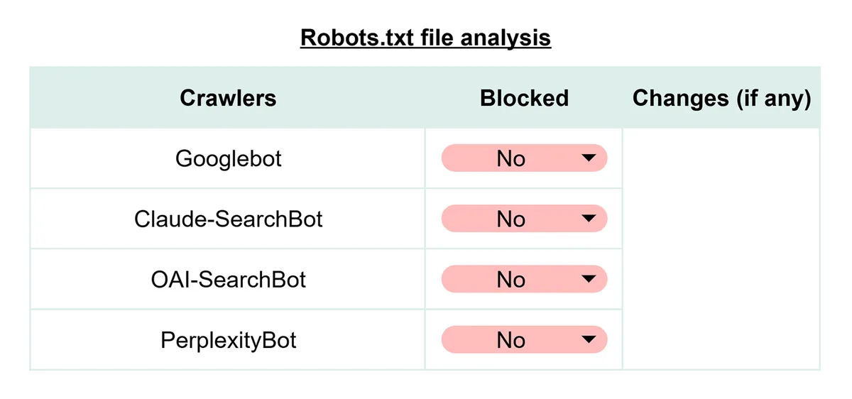 Robots.txt 分析表,跟踪 Googlebot、Claude、OpenAI 和 Perplexity 爬虫是否被屏蔽