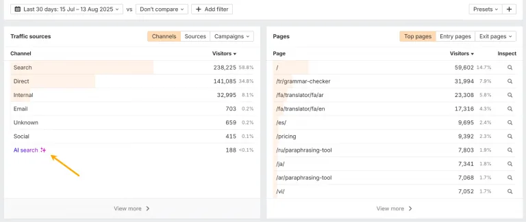 一张 Ahrefs Web Analytics 仪表盘截图。箭头指向左侧面板中作为流量来源的“AI search”,而右侧面板列出网站上获得流量最多的页面