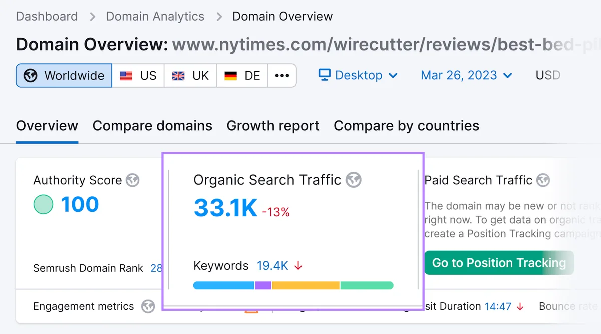 据 Domain Overview 工具显示,New York Times(NYT)文章每月获得约 33.1K 次自然访问