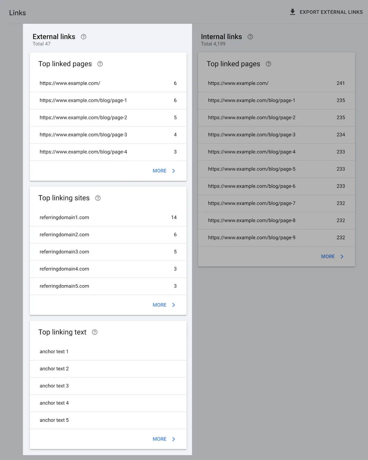 Google Search Console“Links”报告中的外链数据，显示外链、主要链接网站和主要链接文本