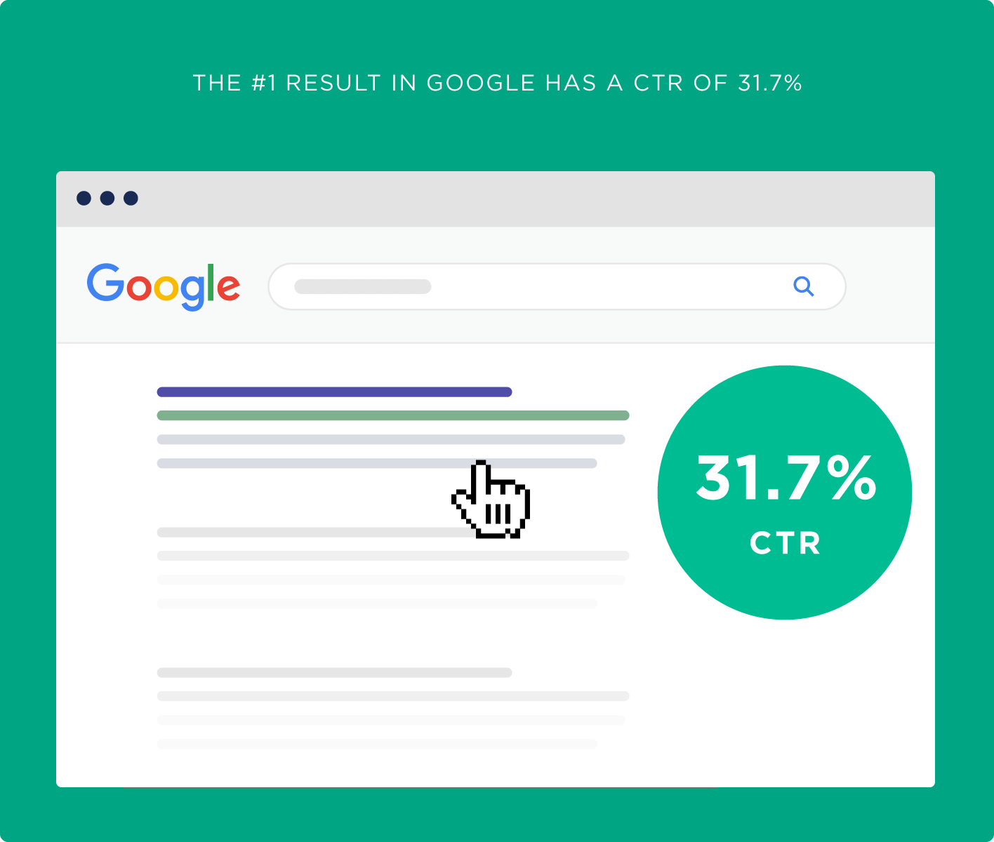 Backlinko 的 31.7% CTR 研究