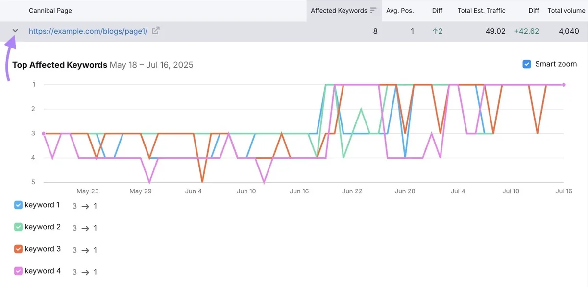 Position Tracking 工具 Cannibalization 报告中与其他页面共享的关键词列表。