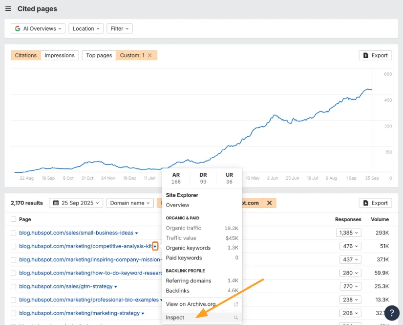 Ahrefs Cited Pages 报告,展示 blog.hubspot.com 的引用情况及 Inspect 功能