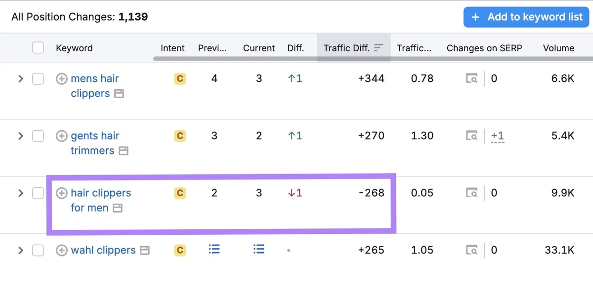 Organic Rankings 工具上突出显示的一个关键词排名下降一位、估计损失 268 次自然访问的情况。
