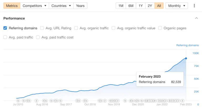 Ahrefs' Site Explorer 中的引荐域名图表