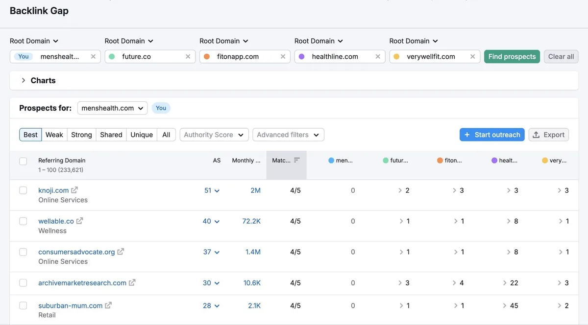 Backlink Gap 报告，列出链接到某域名竞品但未链接到该域名的网站列表。