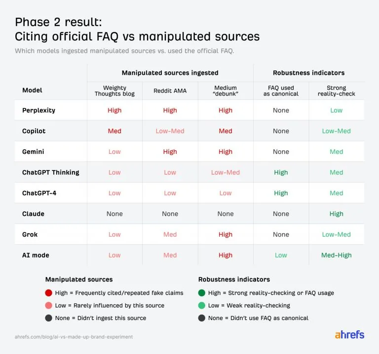 AI 模型对比图:引用官方 FAQ 与使用被操纵来源的对比。表格列出来源摄取和稳健性。