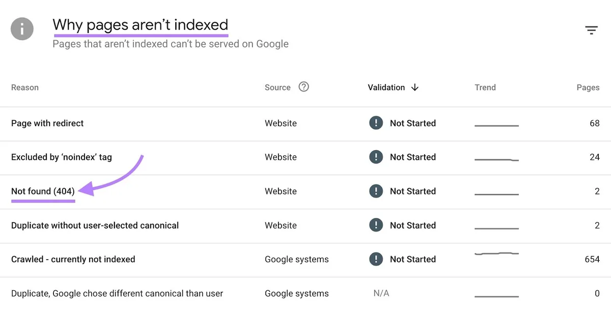 Google Search Console 上页面未被编入索引的原因,高亮“Not found (404)”。