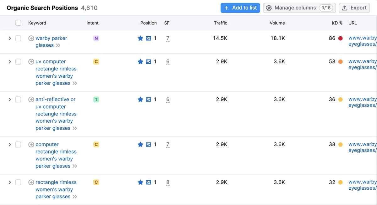 该 URL 上出现的关键词列表,附带流量和搜索量数据