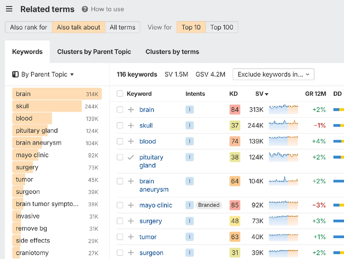Ahrefs Related Terms 报告截图,用于寻找独特的内容角度