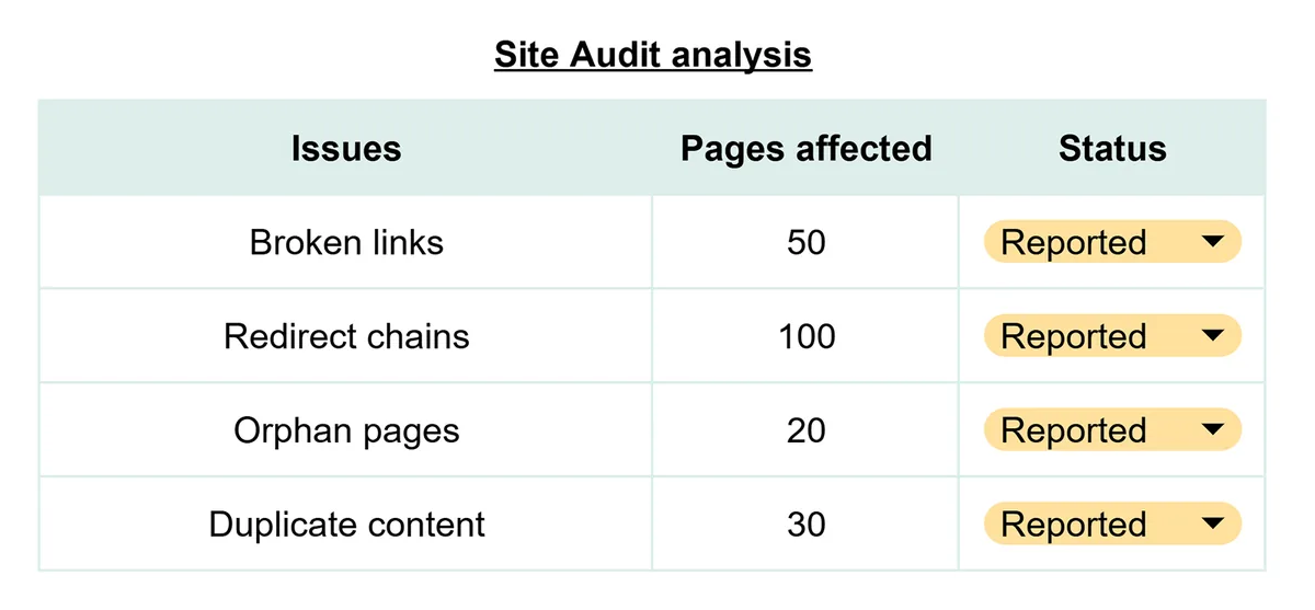 Site Audit 分析表,列出失效链接、重定向链、孤立页面和重复内容等技术 SEO 问题