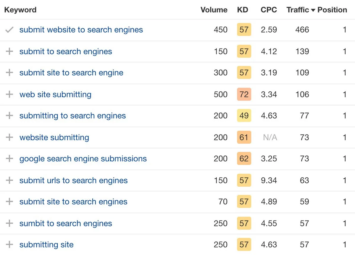 'submit website to search engines' 排名最高页面的关键词排名