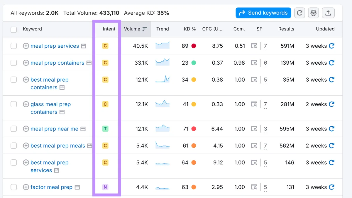 Semrush 中的搜索意图
