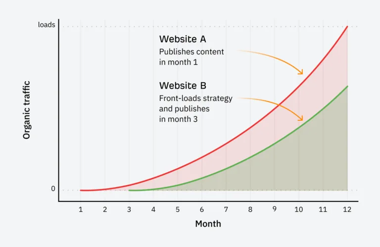 SEO 项目管理策略的差异