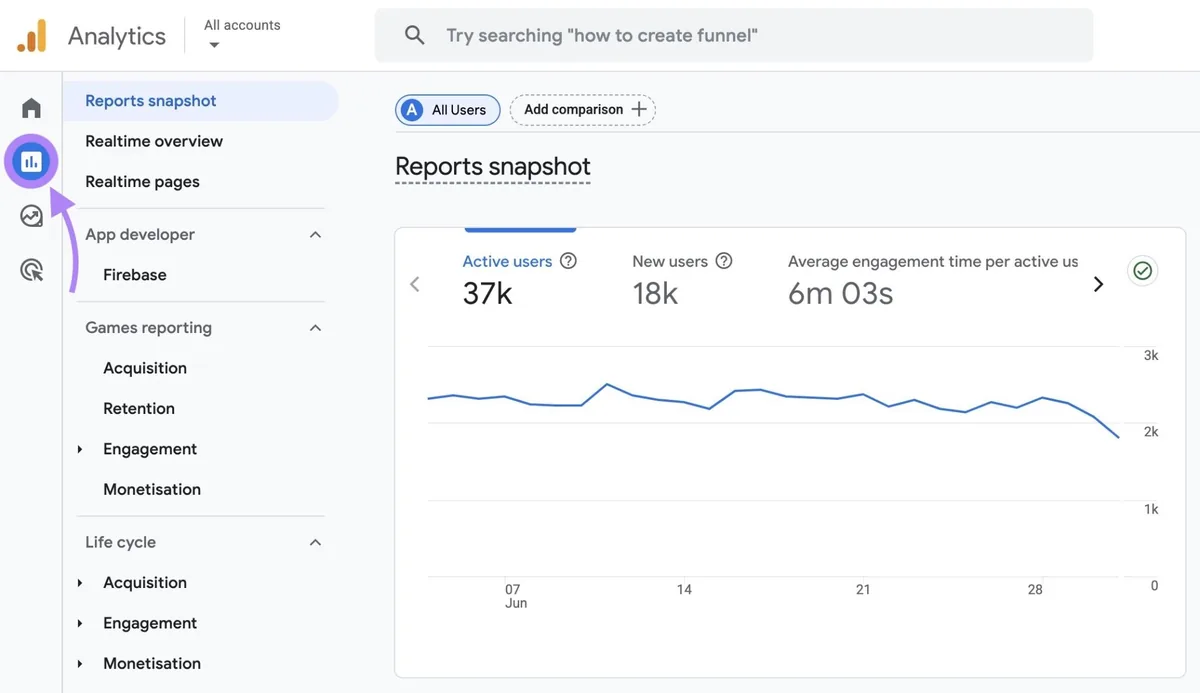 Google Analytics 左侧边栏中高亮“Reports”按钮。