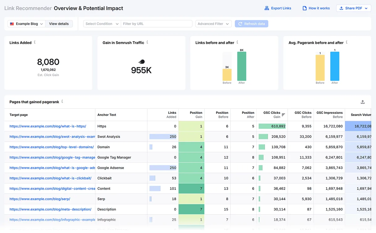 Semrush Enterprise Link Recommender 显示已添加的链接、流量增益和获得 PageRank 的页面