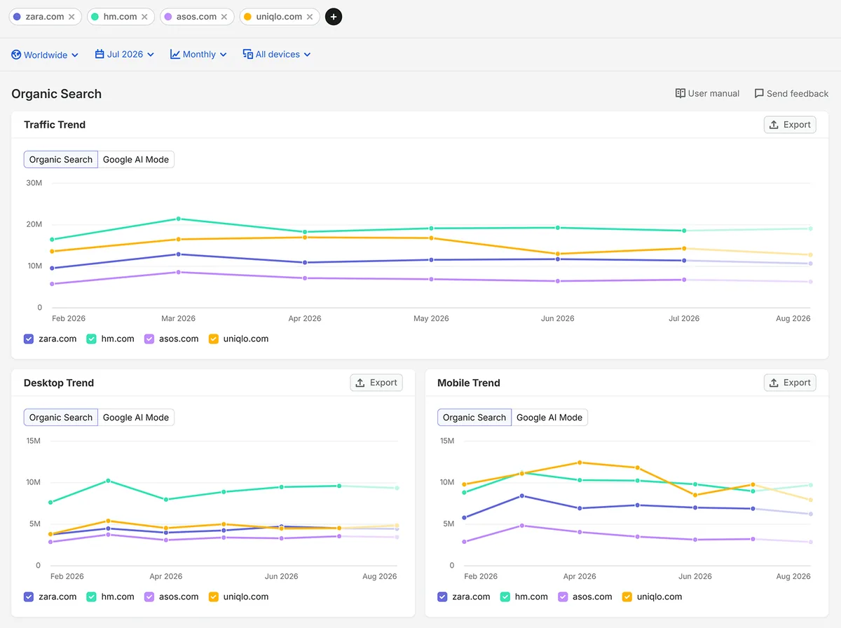 Semrush Organic Search 仪表盘，对比 Zara、H&M、ASOS 和 Uniqlo 的流量趋势