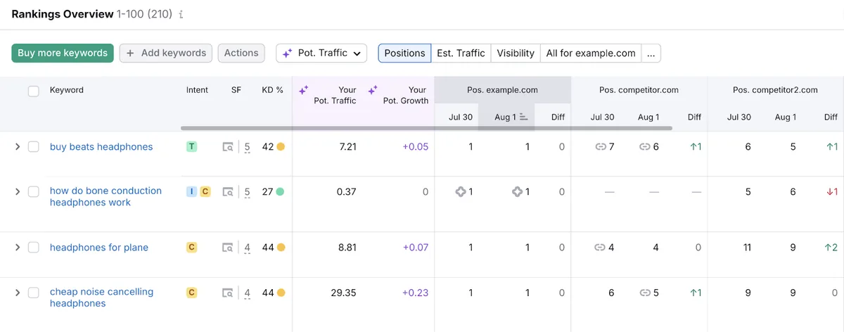 Rankings Overview 表格显示 Google 关键词排名列表，包含排名、搜索意图等指标。