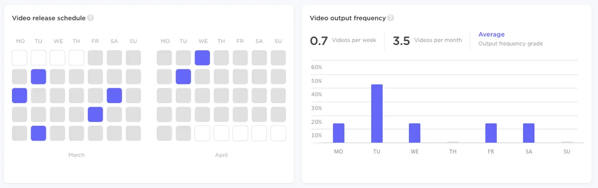 Influencer Analytics 报告，展示视频发布时间表和产出频率，并用条形图表示平均产出。