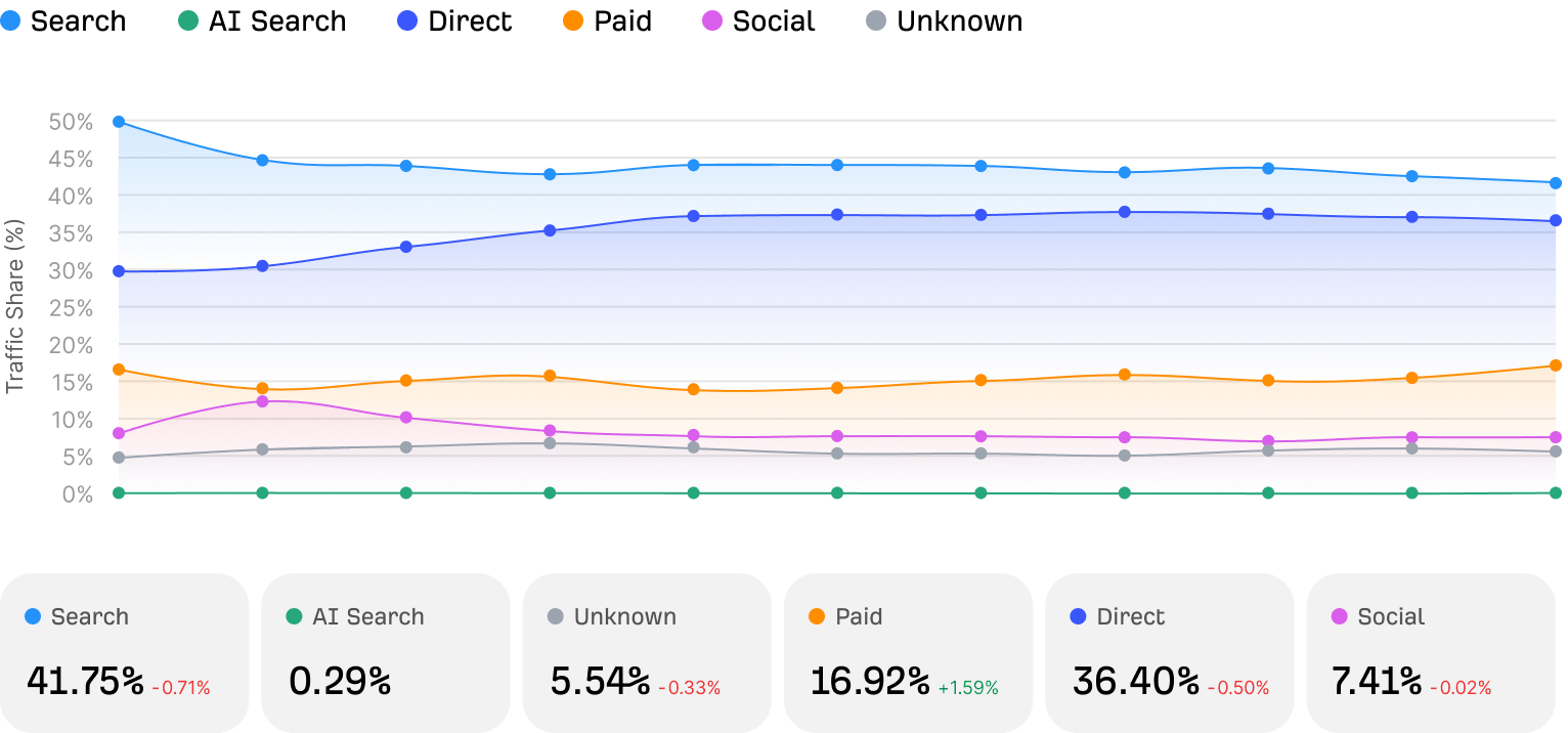 折线图,显示随时间变化的各渠道网站流量占比。Search(41.75%)和 Direct(36.40%)是主要来源。Paid 占 16.92%,Social 占 7.41%,Unknown 占 5.54%。AI Search 几乎不可见,仅占 0.29%。