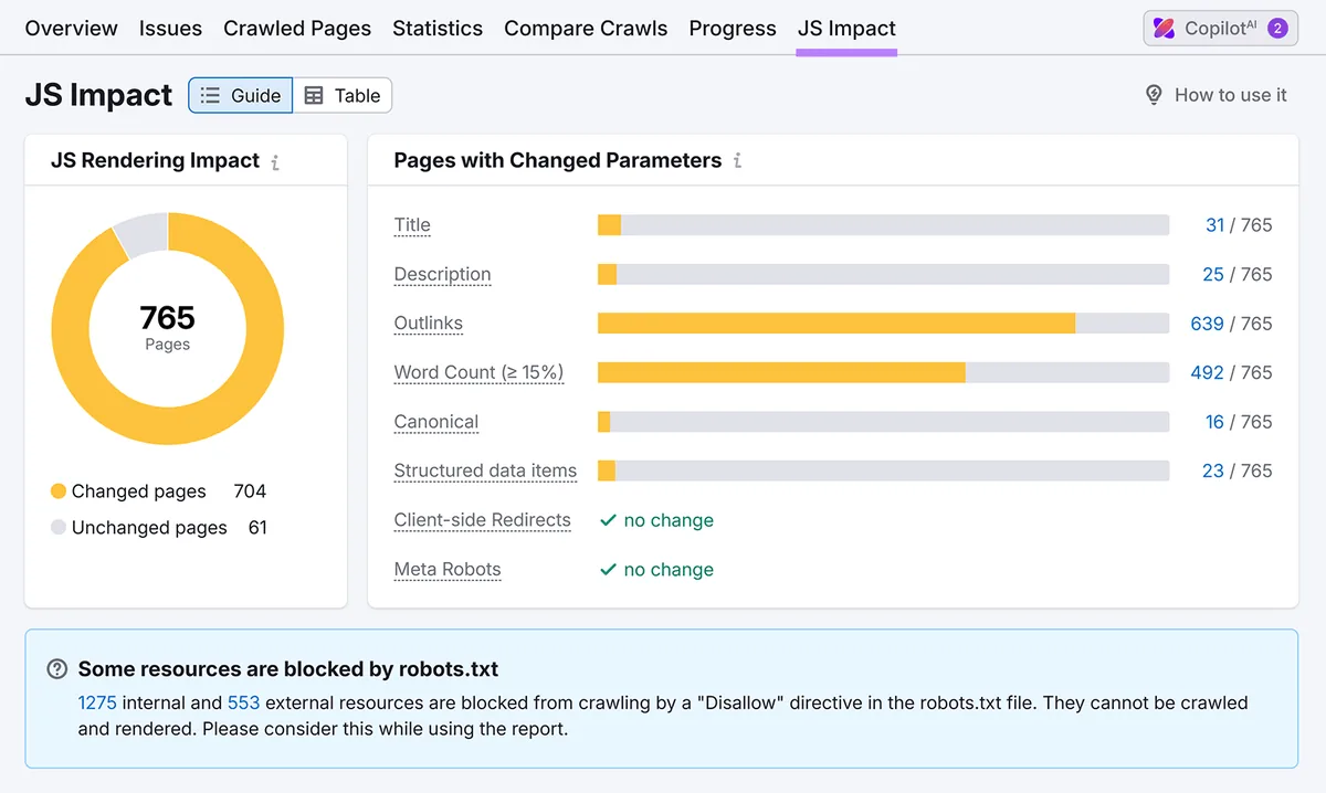 Semrush JS Impact 报告显示分析了 765 个页面,以及 JavaScript 渲染后发生变化的参数