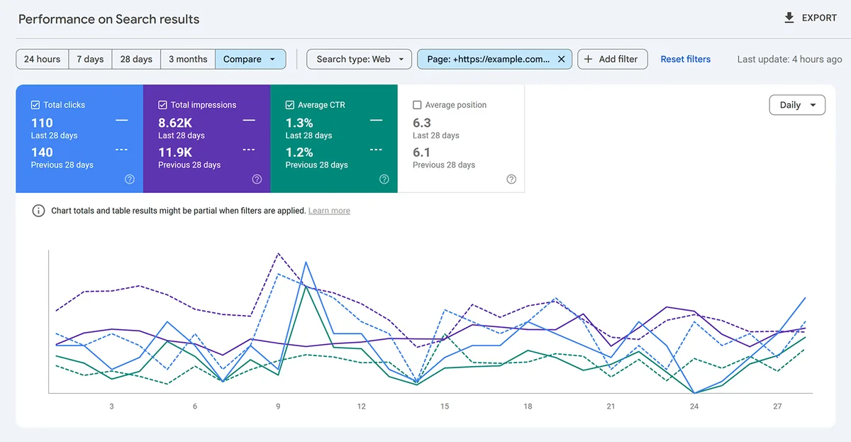 Google Search Console 图表，对比随时间变化的点击次数、展示次数、CTR 和平均排名。