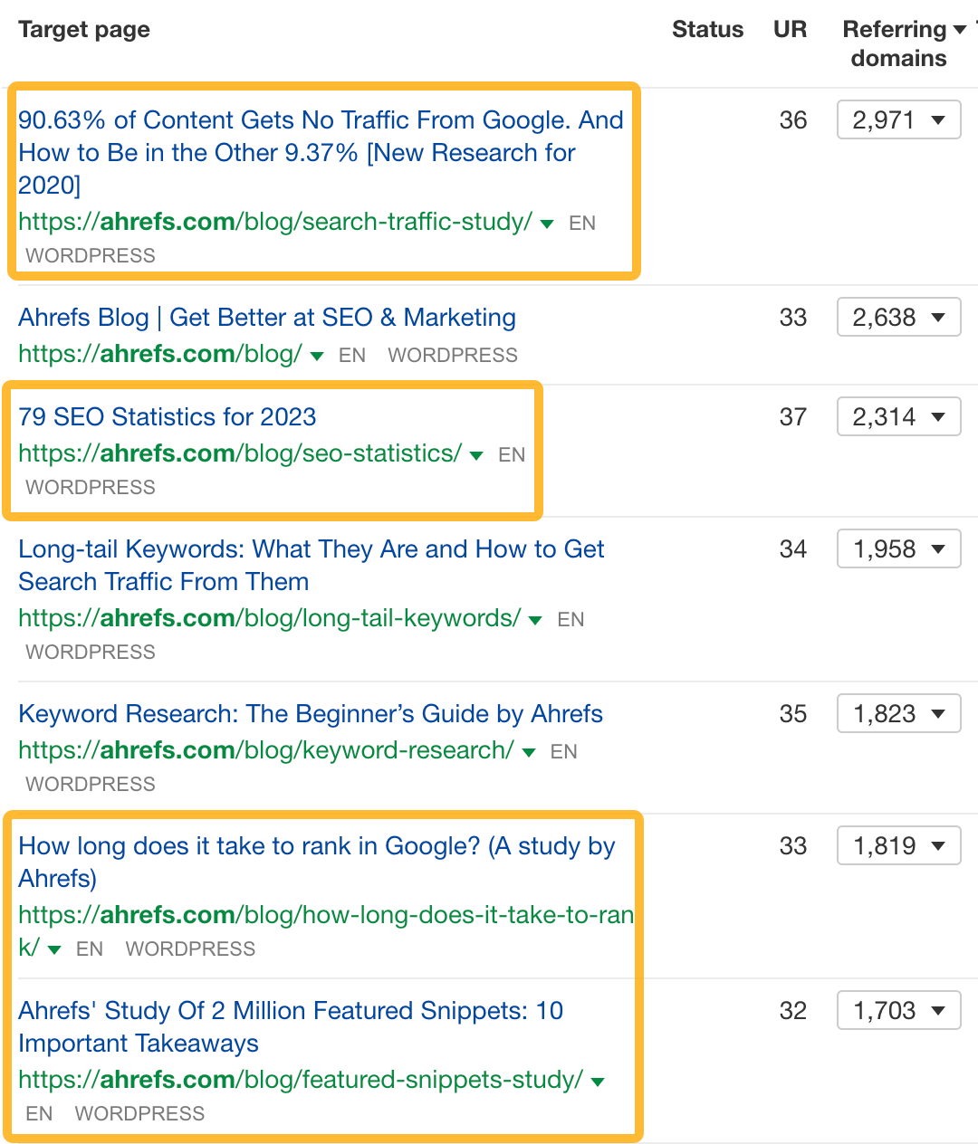 Ahrefs 博客上被链接最多的内容是数据研究和统计数据