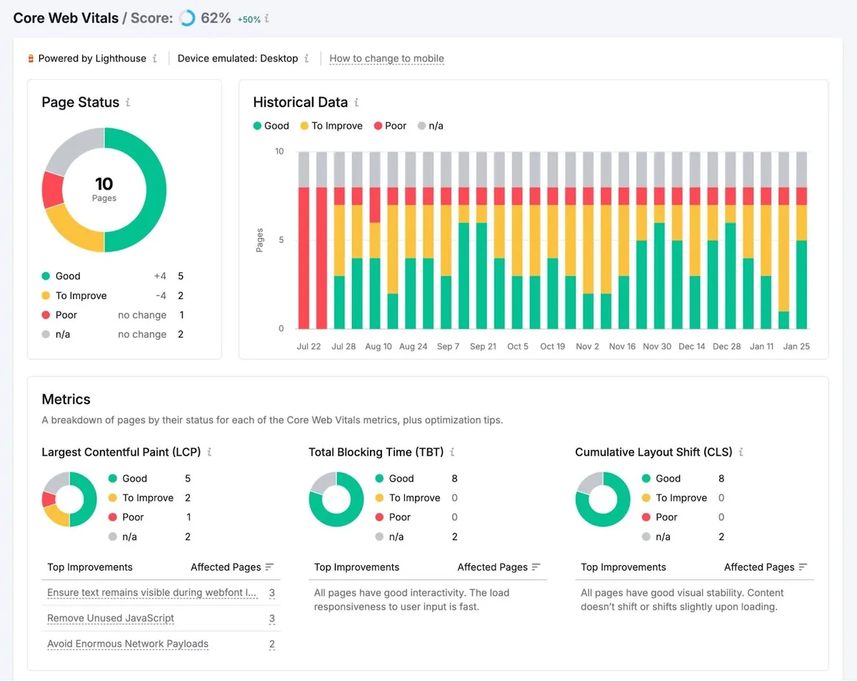 Semrush 上的核心网页指标报告,显示 LCP、TBT 和 CLS 等指标及改进建议。