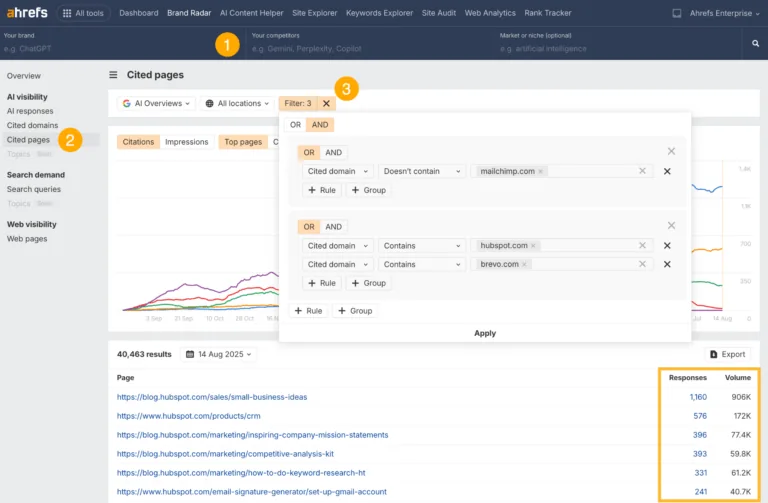 一张来自 Ahrefs Brand Radar 工具的截图,演示如何筛选“Cited pages(被引用页面)”报告以找到 AI 引用缺口。筛选条件设置为查找引用 Hubspot 等竞争对手但不引用 Mailchimp 的页面。