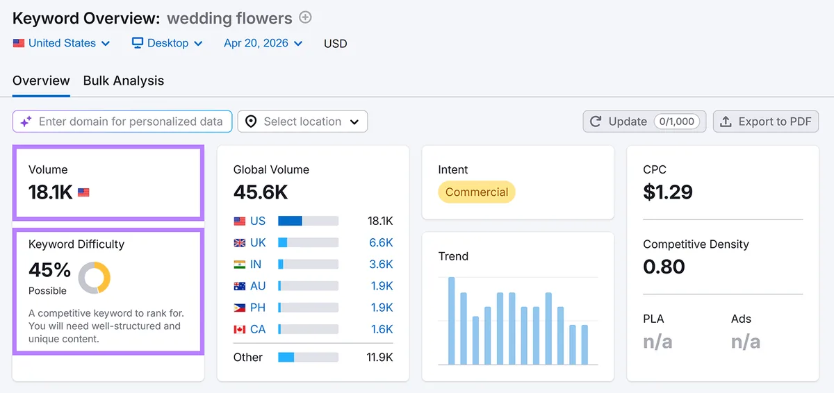Semrush 对“wedding flowers”的 Keyword Overview,显示搜索量、关键词难度、CPC 和全球搜索趋势。